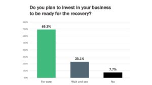 Small Businesses plan to reinvest for recovery